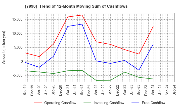 7990 GLOBERIDE, Inc.: Trend of 12-Month Moving Sum of Cashflows