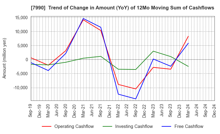 7990 GLOBERIDE, Inc.: Trend of Change in Amount (YoY) of 12Mo Moving Sum of Cashflows