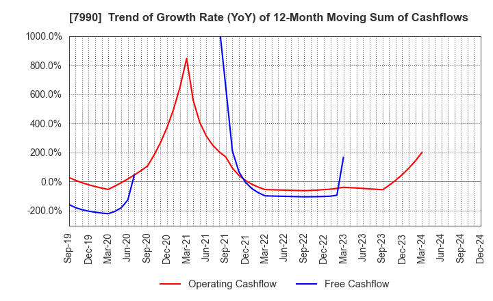 7990 GLOBERIDE, Inc.: Trend of Growth Rate (YoY) of 12-Month Moving Sum of Cashflows