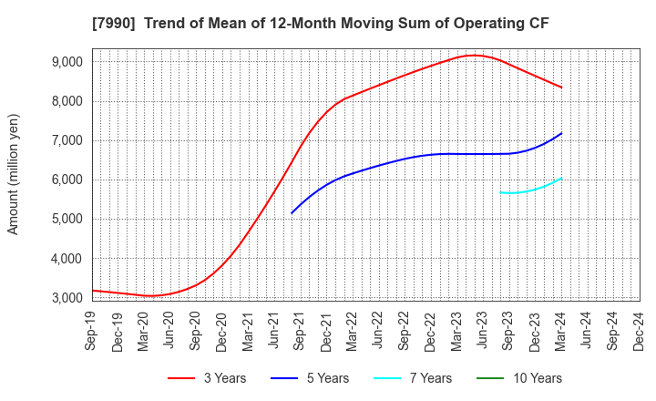 7990 GLOBERIDE, Inc.: Trend of Mean of 12-Month Moving Sum of Operating CF