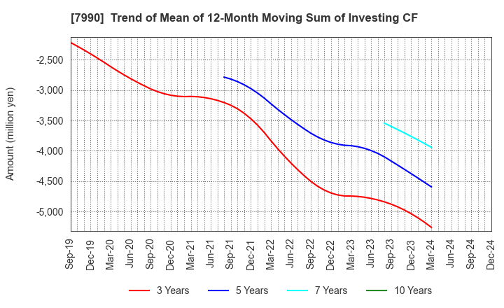 7990 GLOBERIDE, Inc.: Trend of Mean of 12-Month Moving Sum of Investing CF