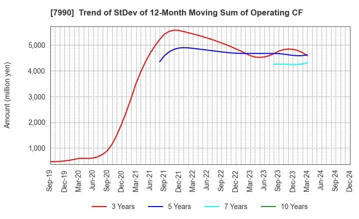 7990 GLOBERIDE, Inc.: Trend of StDev of 12-Month Moving Sum of Operating CF