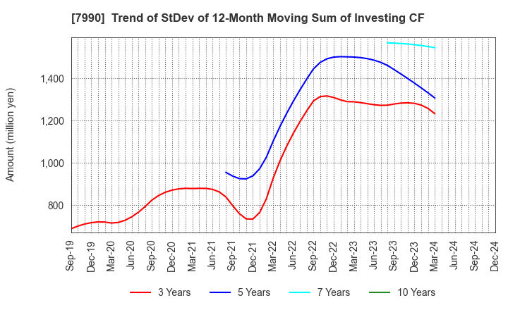 7990 GLOBERIDE, Inc.: Trend of StDev of 12-Month Moving Sum of Investing CF