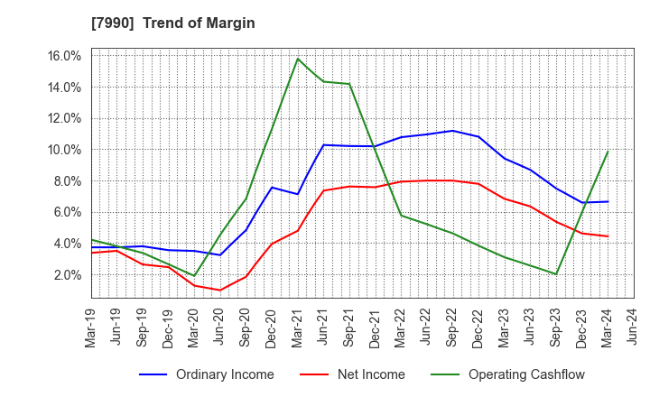 7990 GLOBERIDE, Inc.: Trend of Margin