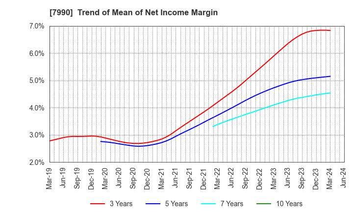 7990 GLOBERIDE, Inc.: Trend of Mean of Net Income Margin