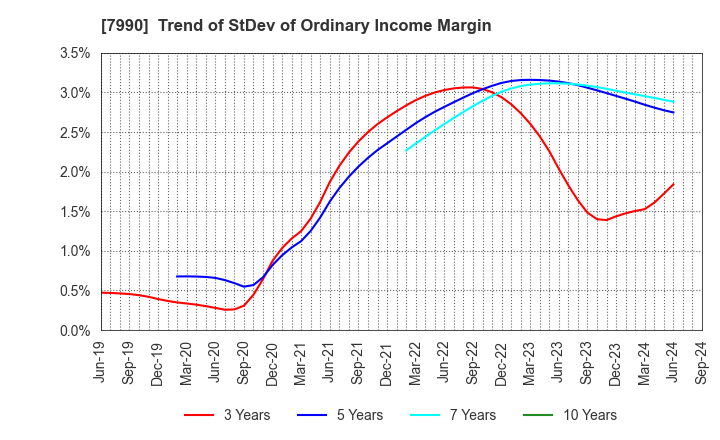 7990 GLOBERIDE, Inc.: Trend of StDev of Ordinary Income Margin