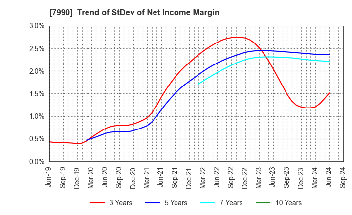 7990 GLOBERIDE, Inc.: Trend of StDev of Net Income Margin