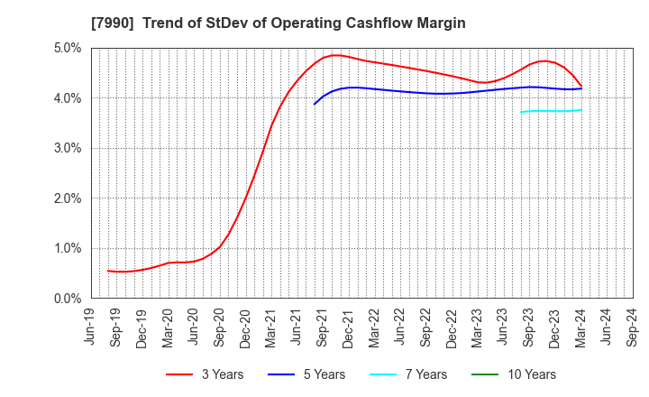 7990 GLOBERIDE, Inc.: Trend of StDev of Operating Cashflow Margin