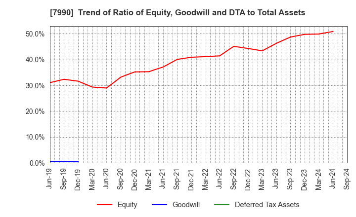 7990 GLOBERIDE, Inc.: Trend of Ratio of Equity, Goodwill and DTA to Total Assets