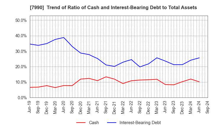 7990 GLOBERIDE, Inc.: Trend of Ratio of Cash and Interest-Bearing Debt to Total Assets