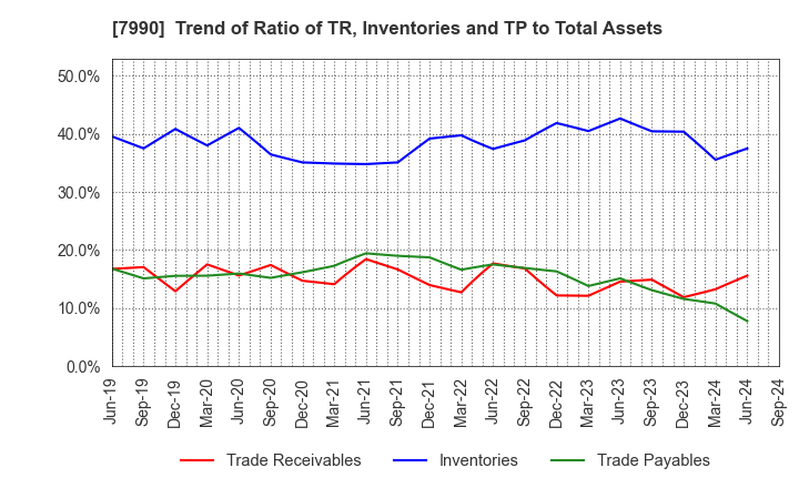 7990 GLOBERIDE, Inc.: Trend of Ratio of TR, Inventories and TP to Total Assets