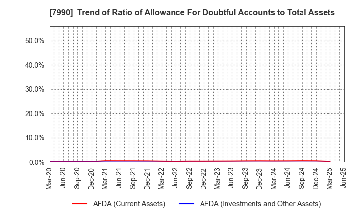 7990 GLOBERIDE, Inc.: Trend of Ratio of Allowance For Doubtful Accounts to Total Assets