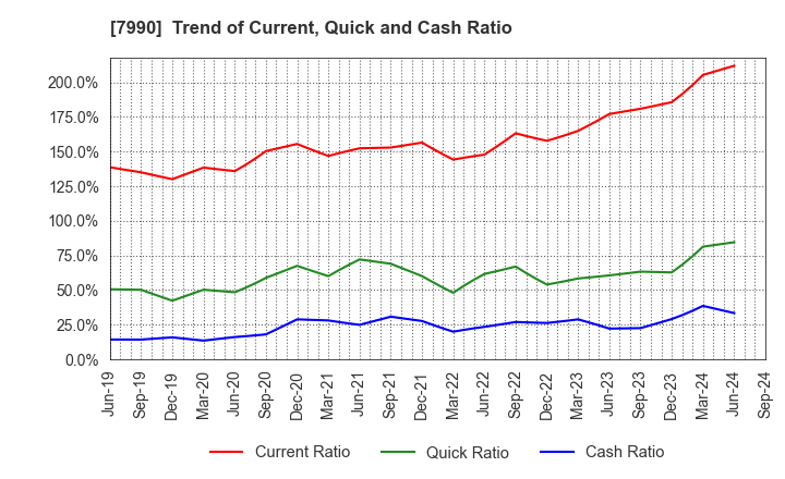 7990 GLOBERIDE, Inc.: Trend of Current, Quick and Cash Ratio