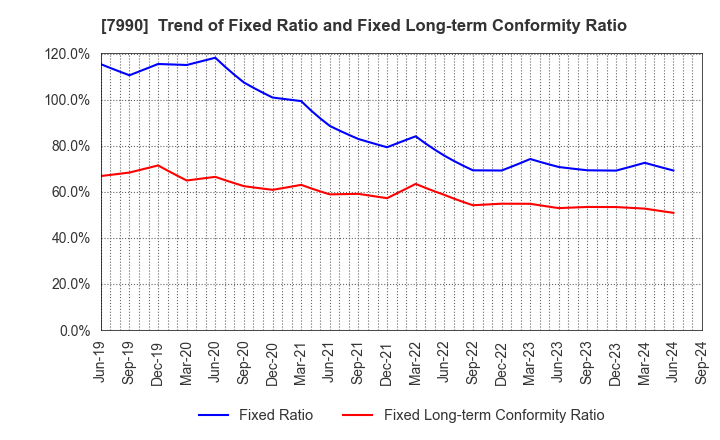 7990 GLOBERIDE, Inc.: Trend of Fixed Ratio and Fixed Long-term Conformity Ratio