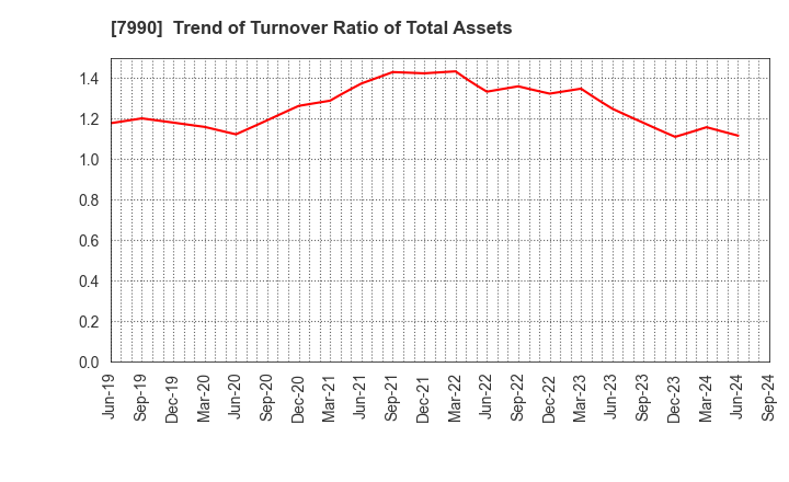 7990 GLOBERIDE, Inc.: Trend of Turnover Ratio of Total Assets