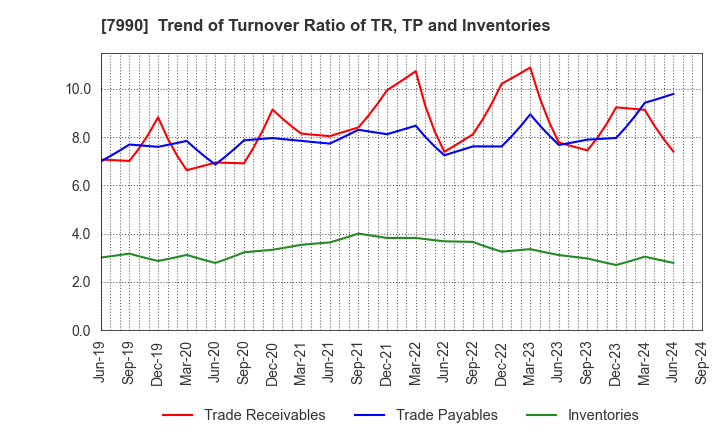 7990 GLOBERIDE, Inc.: Trend of Turnover Ratio of TR, TP and Inventories