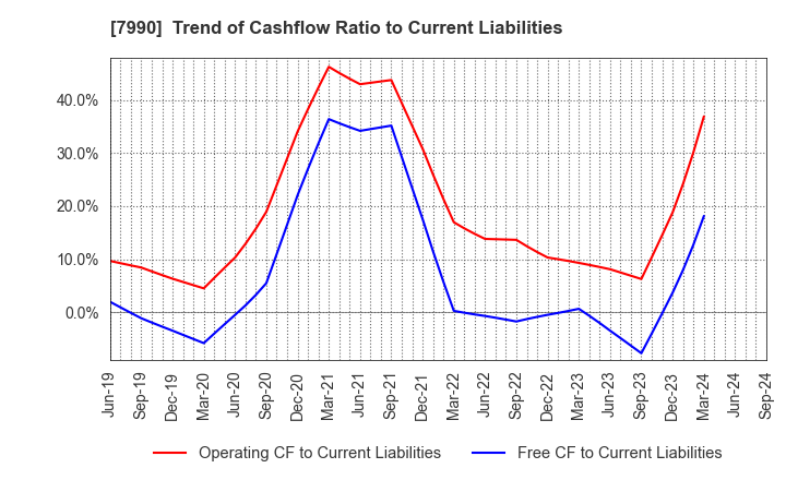 7990 GLOBERIDE, Inc.: Trend of Cashflow Ratio to Current Liabilities