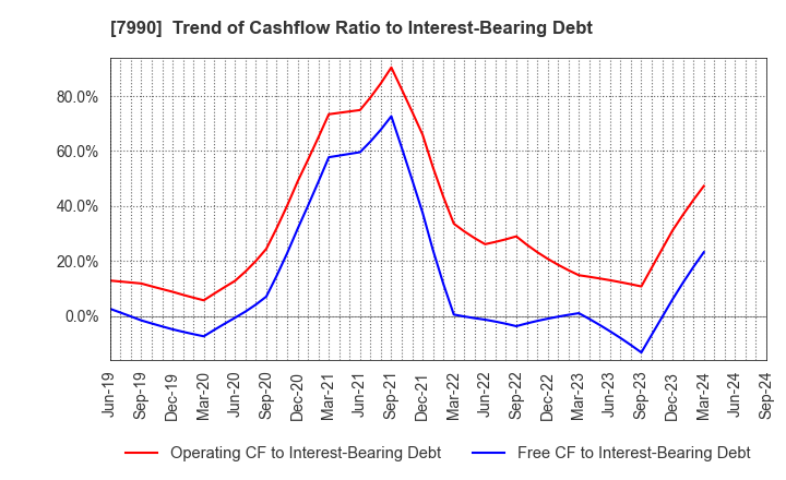 7990 GLOBERIDE, Inc.: Trend of Cashflow Ratio to Interest-Bearing Debt