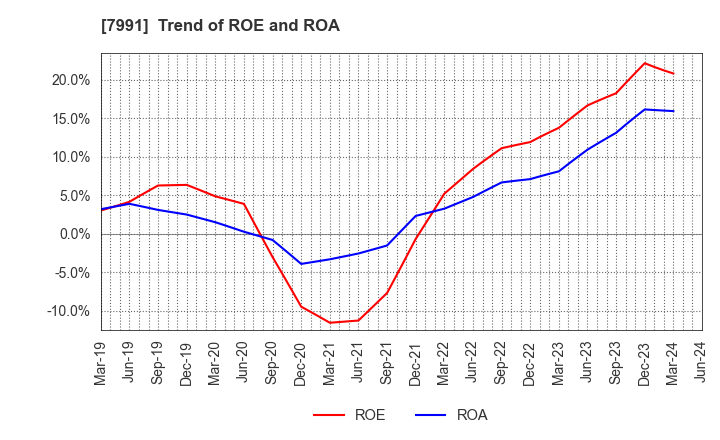 7991 MAMIYA-OP CO.,LTD.: Trend of ROE and ROA