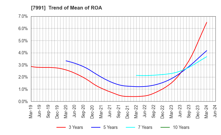 7991 MAMIYA-OP CO.,LTD.: Trend of Mean of ROA