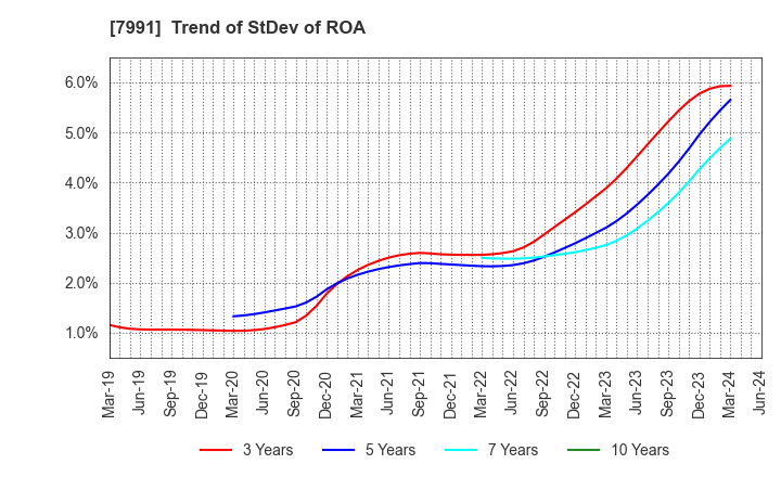 7991 MAMIYA-OP CO.,LTD.: Trend of StDev of ROA