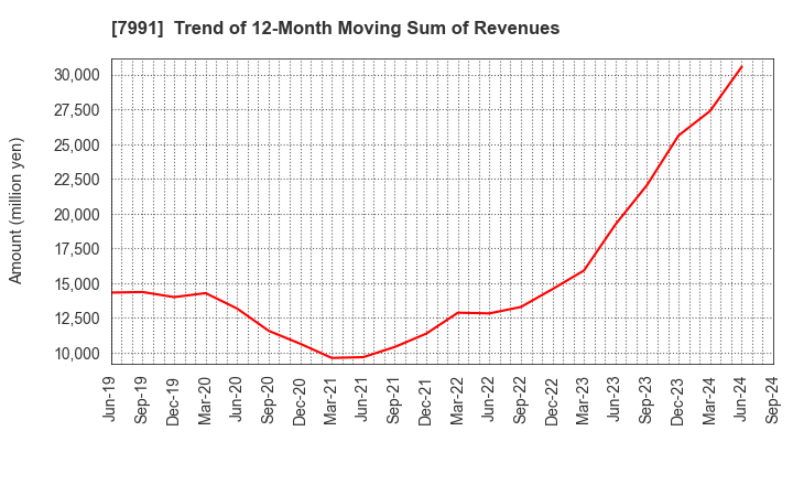 7991 MAMIYA-OP CO.,LTD.: Trend of 12-Month Moving Sum of Revenues