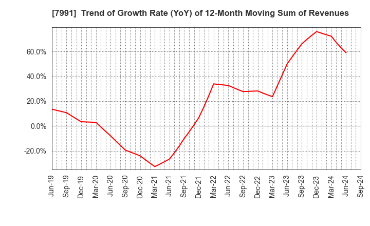 7991 MAMIYA-OP CO.,LTD.: Trend of Growth Rate (YoY) of 12-Month Moving Sum of Revenues