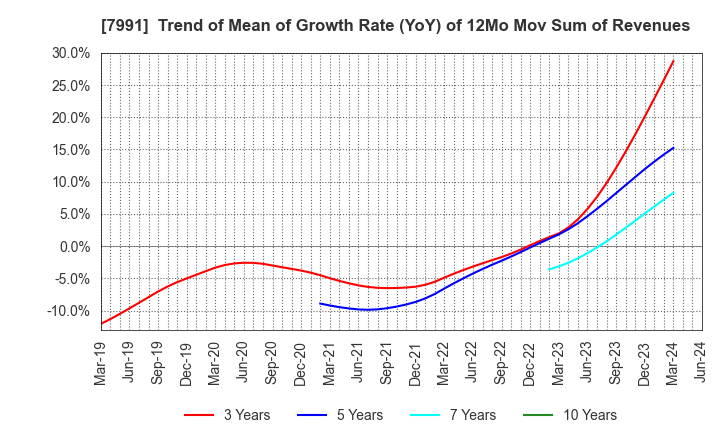 7991 MAMIYA-OP CO.,LTD.: Trend of Mean of Growth Rate (YoY) of 12Mo Mov Sum of Revenues