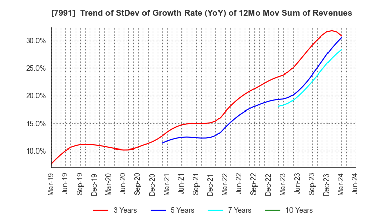 7991 MAMIYA-OP CO.,LTD.: Trend of StDev of Growth Rate (YoY) of 12Mo Mov Sum of Revenues