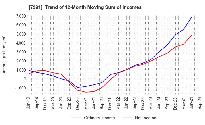 7991 MAMIYA-OP CO.,LTD.: Trend of 12-Month Moving Sum of Incomes