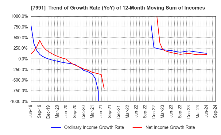 7991 MAMIYA-OP CO.,LTD.: Trend of Growth Rate (YoY) of 12-Month Moving Sum of Incomes