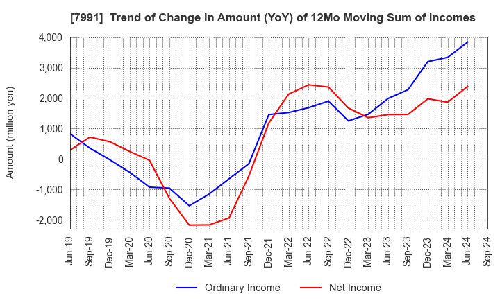 7991 MAMIYA-OP CO.,LTD.: Trend of Change in Amount (YoY) of 12Mo Moving Sum of Incomes