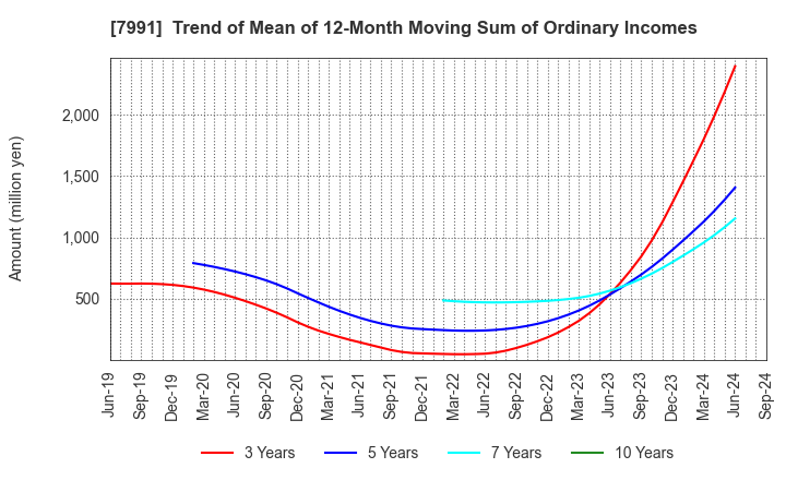 7991 MAMIYA-OP CO.,LTD.: Trend of Mean of 12-Month Moving Sum of Ordinary Incomes