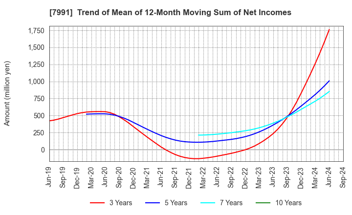 7991 MAMIYA-OP CO.,LTD.: Trend of Mean of 12-Month Moving Sum of Net Incomes