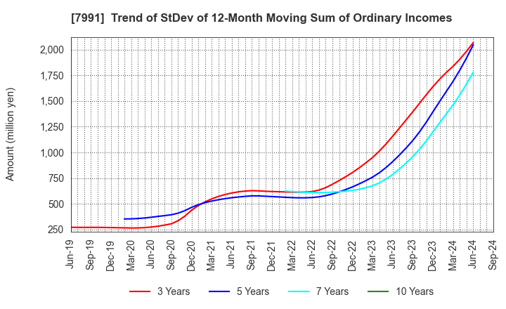 7991 MAMIYA-OP CO.,LTD.: Trend of StDev of 12-Month Moving Sum of Ordinary Incomes