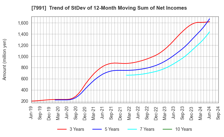 7991 MAMIYA-OP CO.,LTD.: Trend of StDev of 12-Month Moving Sum of Net Incomes