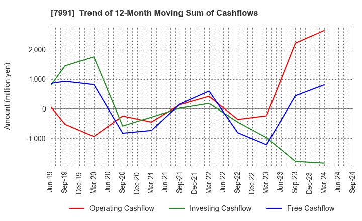 7991 MAMIYA-OP CO.,LTD.: Trend of 12-Month Moving Sum of Cashflows