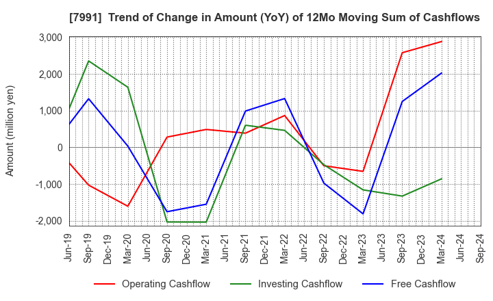 7991 MAMIYA-OP CO.,LTD.: Trend of Change in Amount (YoY) of 12Mo Moving Sum of Cashflows