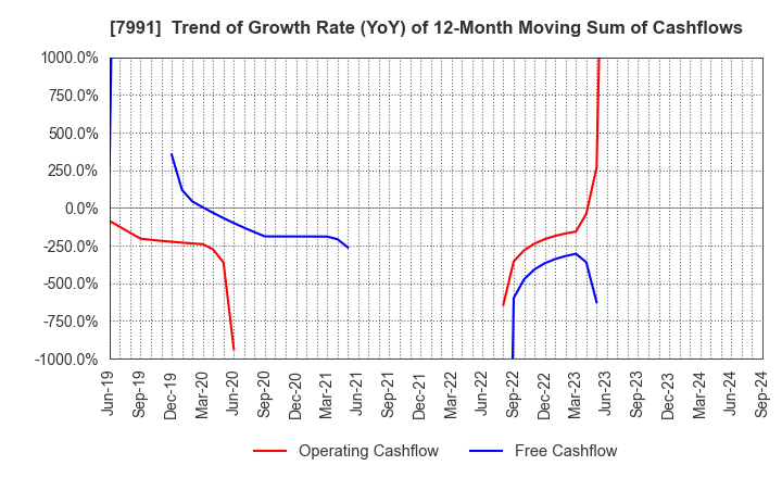 7991 MAMIYA-OP CO.,LTD.: Trend of Growth Rate (YoY) of 12-Month Moving Sum of Cashflows