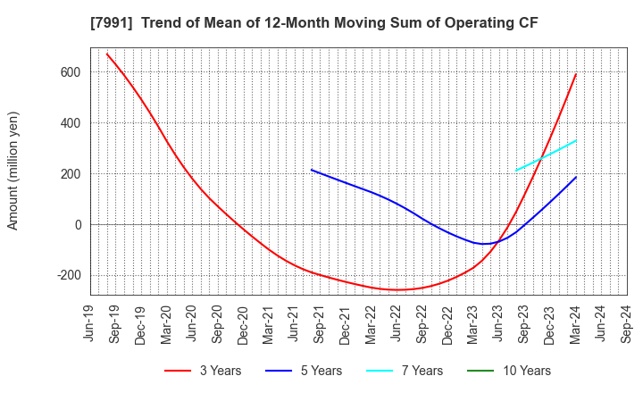 7991 MAMIYA-OP CO.,LTD.: Trend of Mean of 12-Month Moving Sum of Operating CF