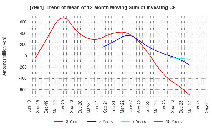 7991 MAMIYA-OP CO.,LTD.: Trend of Mean of 12-Month Moving Sum of Investing CF