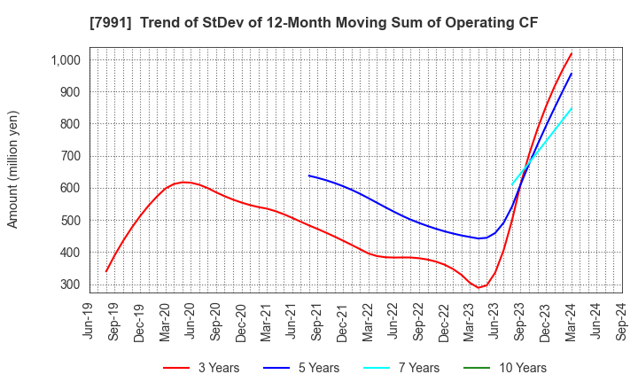 7991 MAMIYA-OP CO.,LTD.: Trend of StDev of 12-Month Moving Sum of Operating CF