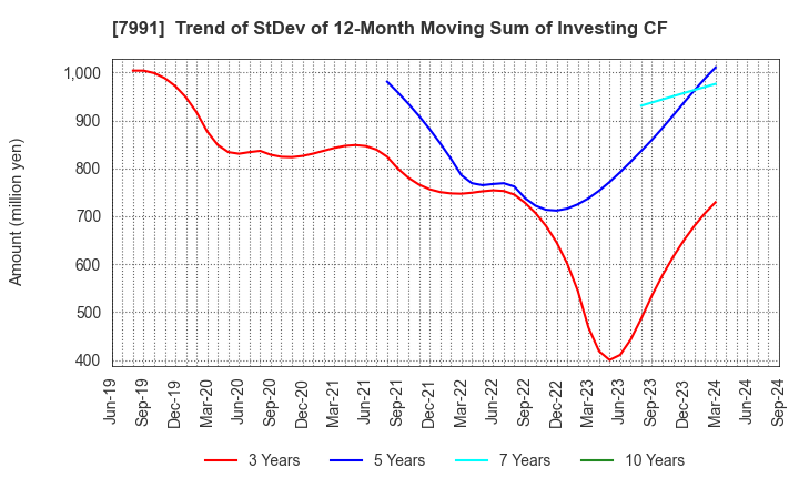 7991 MAMIYA-OP CO.,LTD.: Trend of StDev of 12-Month Moving Sum of Investing CF