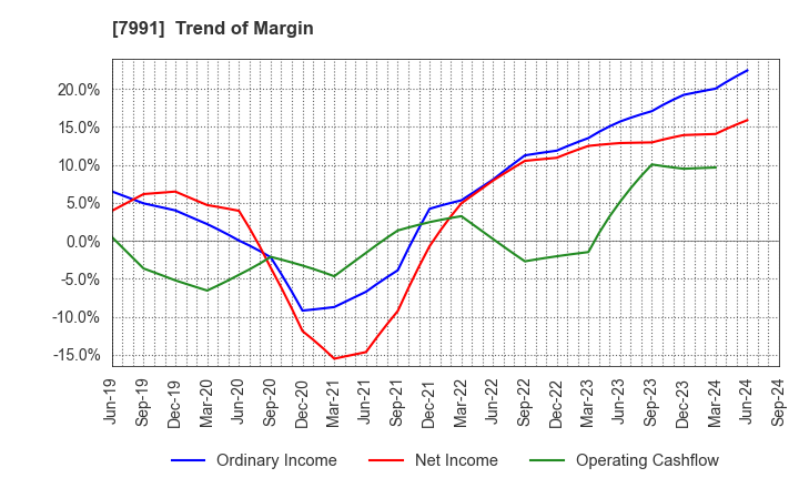 7991 MAMIYA-OP CO.,LTD.: Trend of Margin