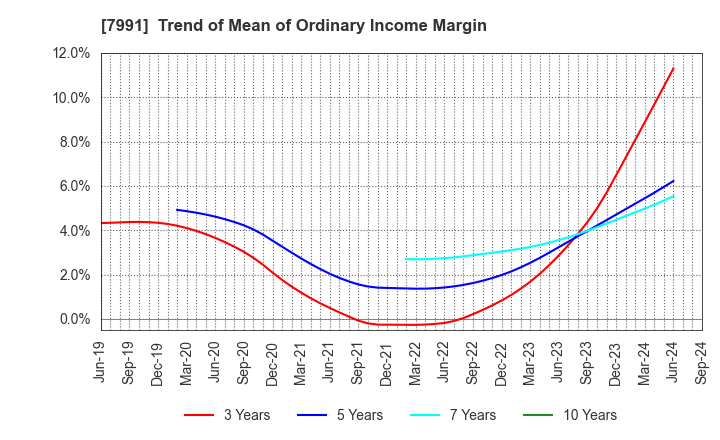 7991 MAMIYA-OP CO.,LTD.: Trend of Mean of Ordinary Income Margin