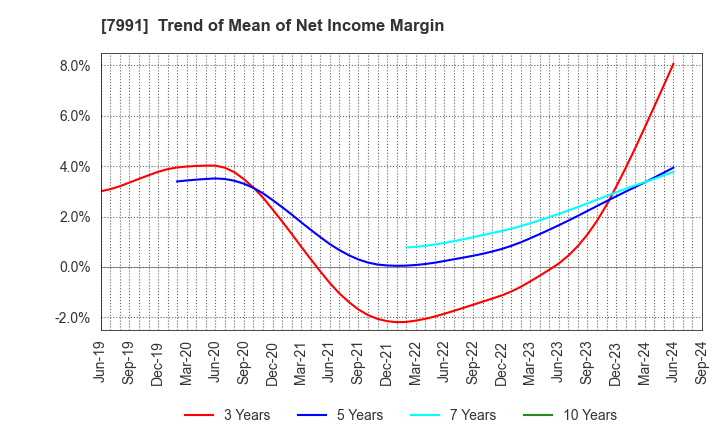 7991 MAMIYA-OP CO.,LTD.: Trend of Mean of Net Income Margin