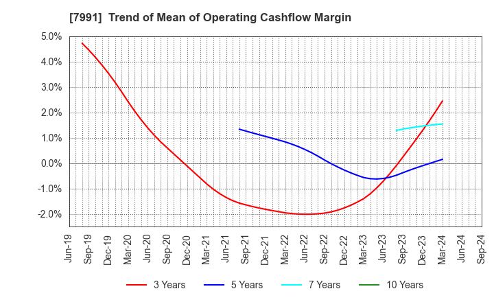 7991 MAMIYA-OP CO.,LTD.: Trend of Mean of Operating Cashflow Margin