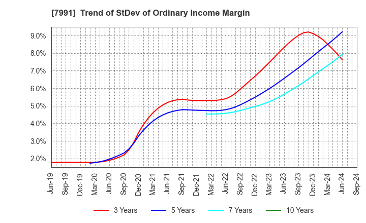 7991 MAMIYA-OP CO.,LTD.: Trend of StDev of Ordinary Income Margin