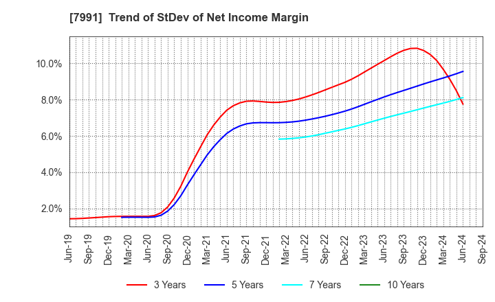 7991 MAMIYA-OP CO.,LTD.: Trend of StDev of Net Income Margin