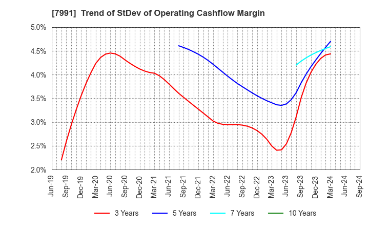 7991 MAMIYA-OP CO.,LTD.: Trend of StDev of Operating Cashflow Margin